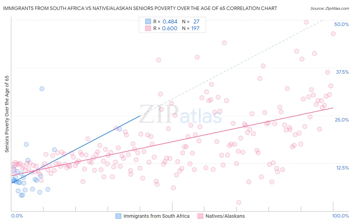 Immigrants from South Africa vs Native/Alaskan Seniors Poverty Over the Age of 65