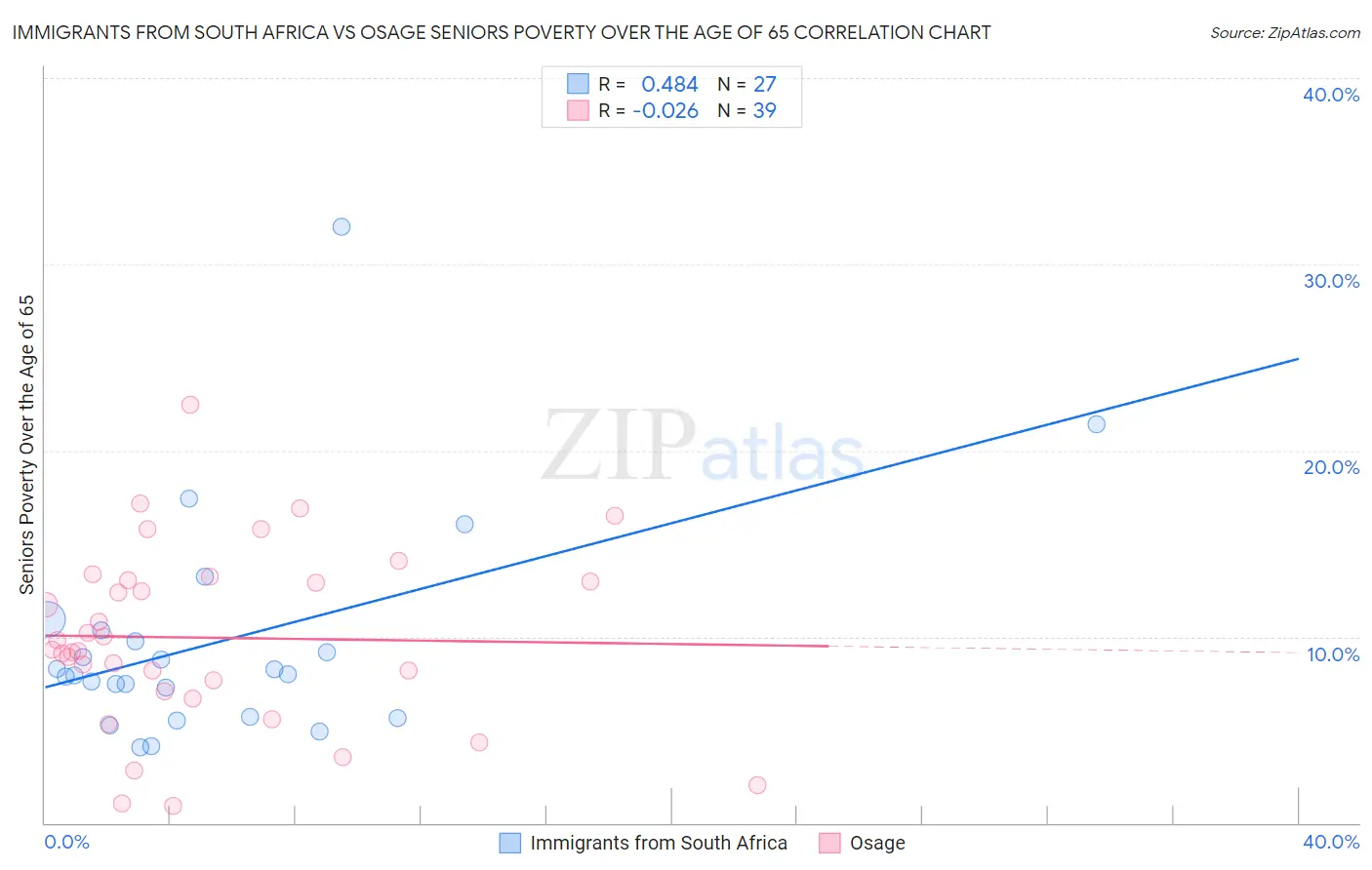 Immigrants from South Africa vs Osage Seniors Poverty Over the Age of 65