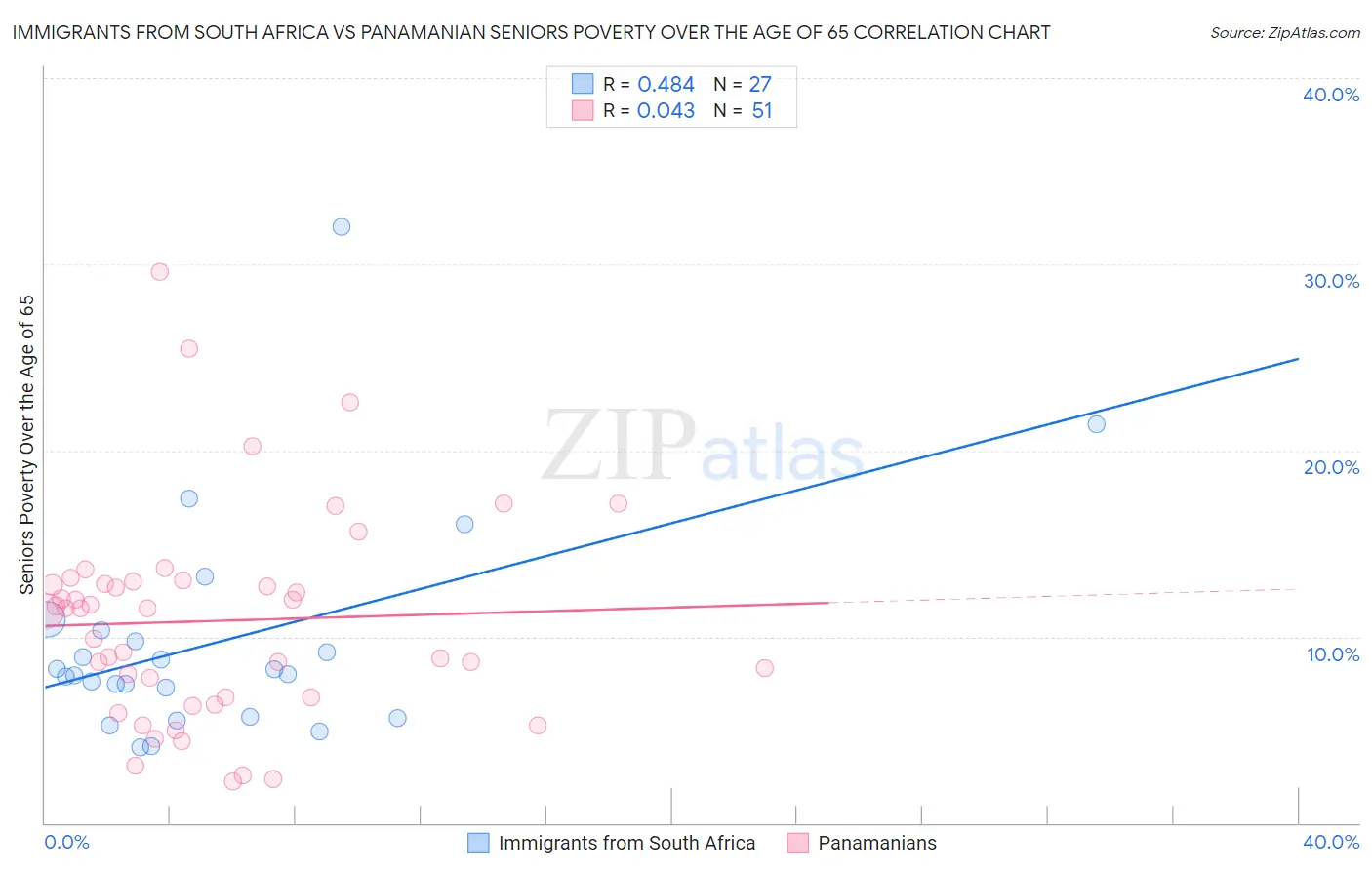 Immigrants from South Africa vs Panamanian Seniors Poverty Over the Age of 65