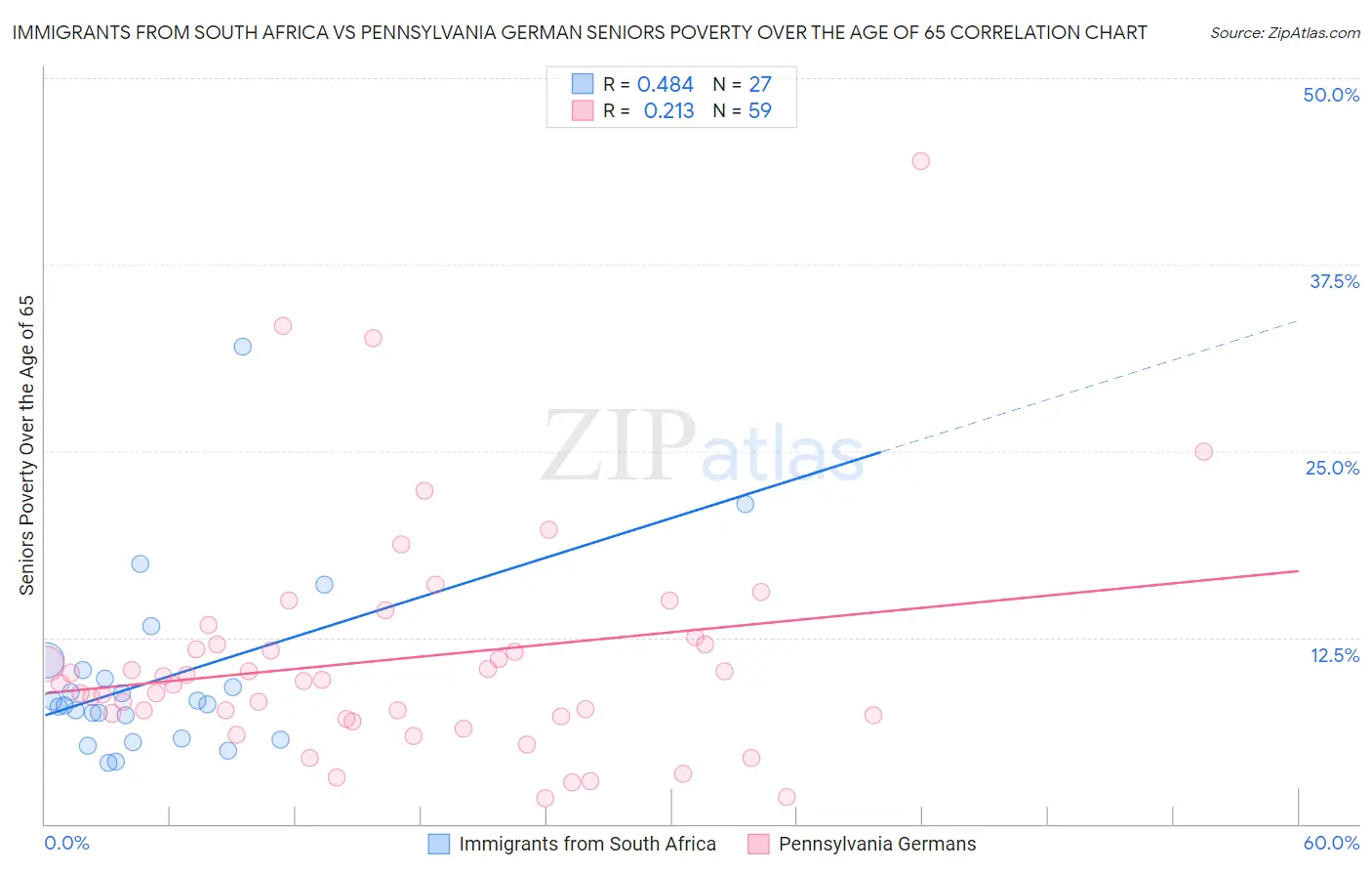 Immigrants from South Africa vs Pennsylvania German Seniors Poverty Over the Age of 65