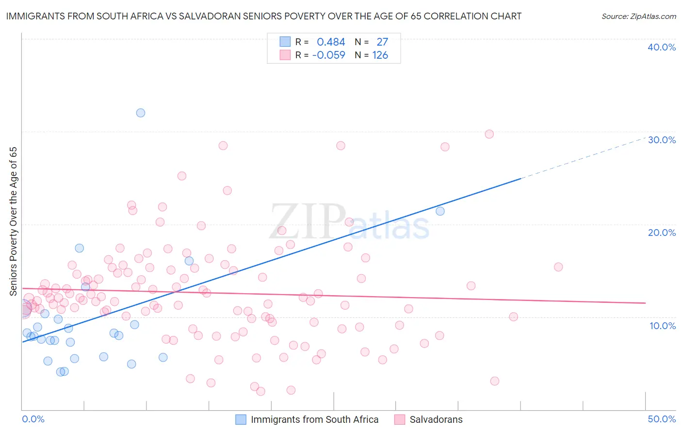 Immigrants from South Africa vs Salvadoran Seniors Poverty Over the Age of 65