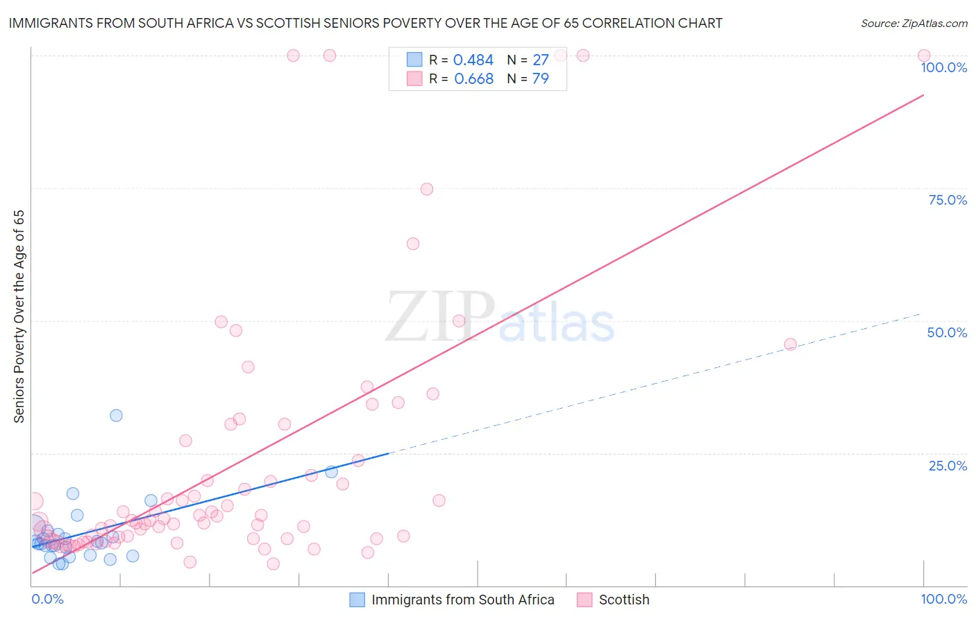 Immigrants from South Africa vs Scottish Seniors Poverty Over the Age of 65