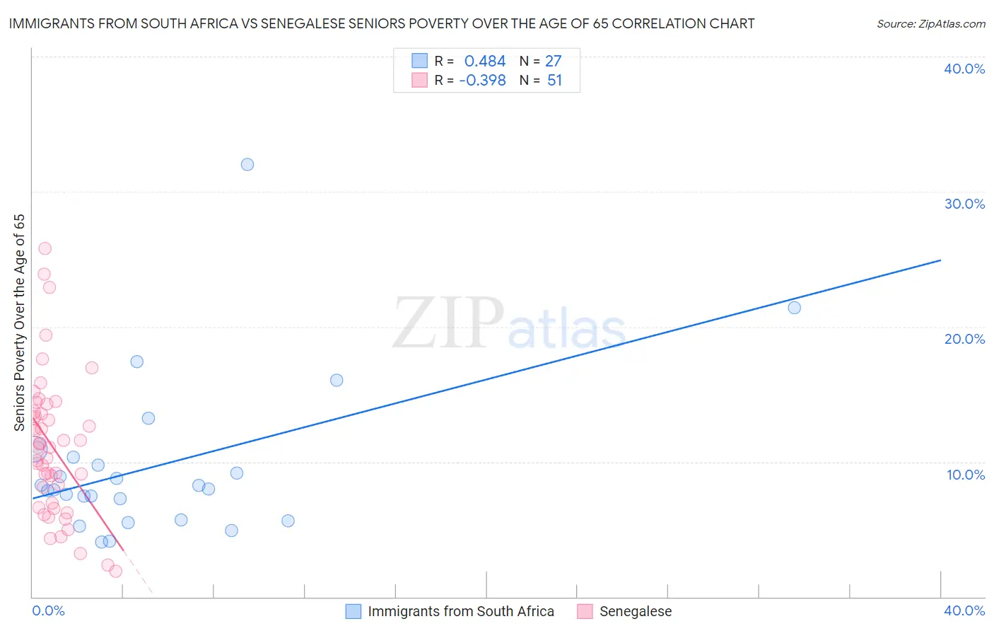 Immigrants from South Africa vs Senegalese Seniors Poverty Over the Age of 65