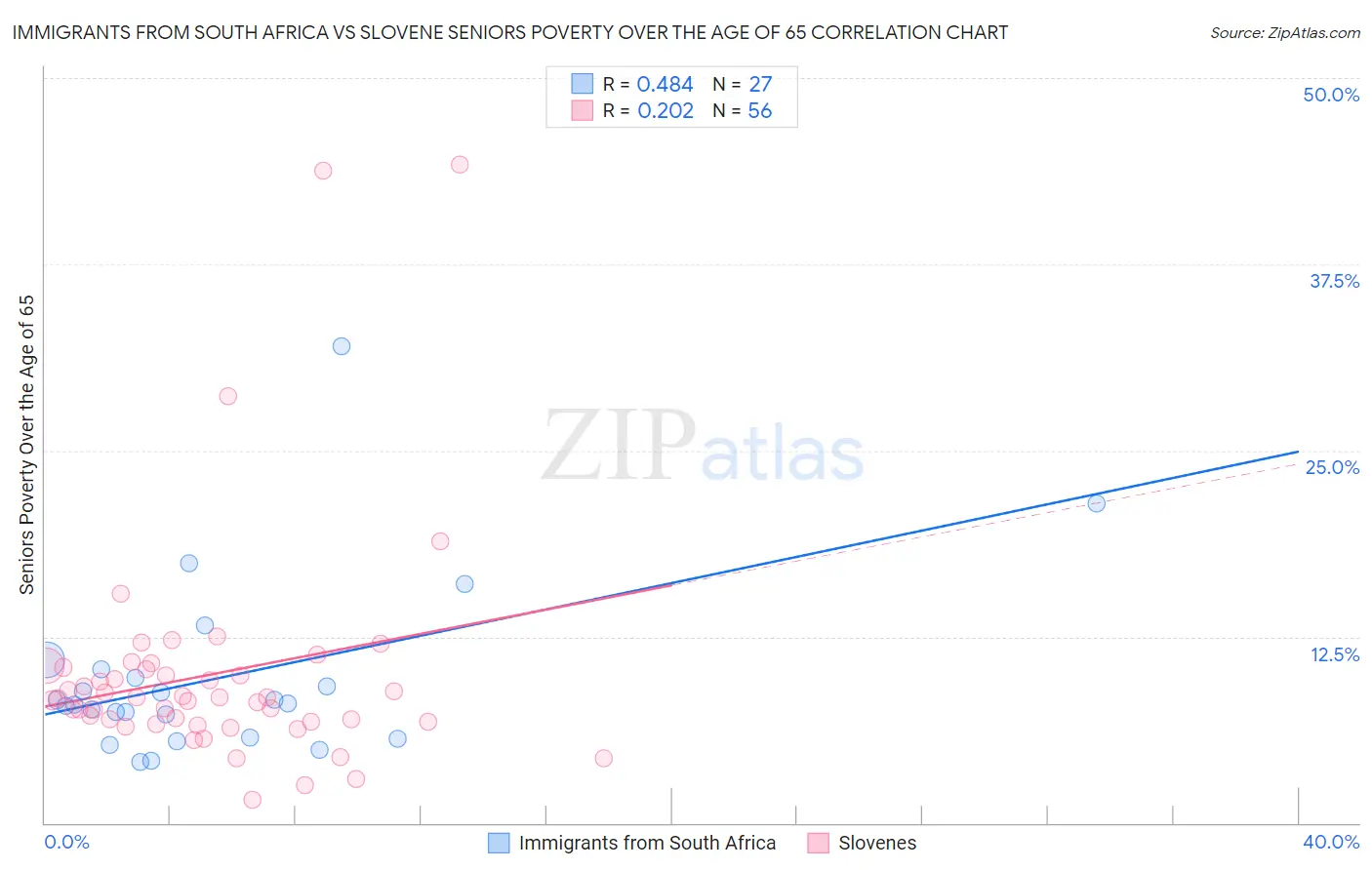 Immigrants from South Africa vs Slovene Seniors Poverty Over the Age of 65