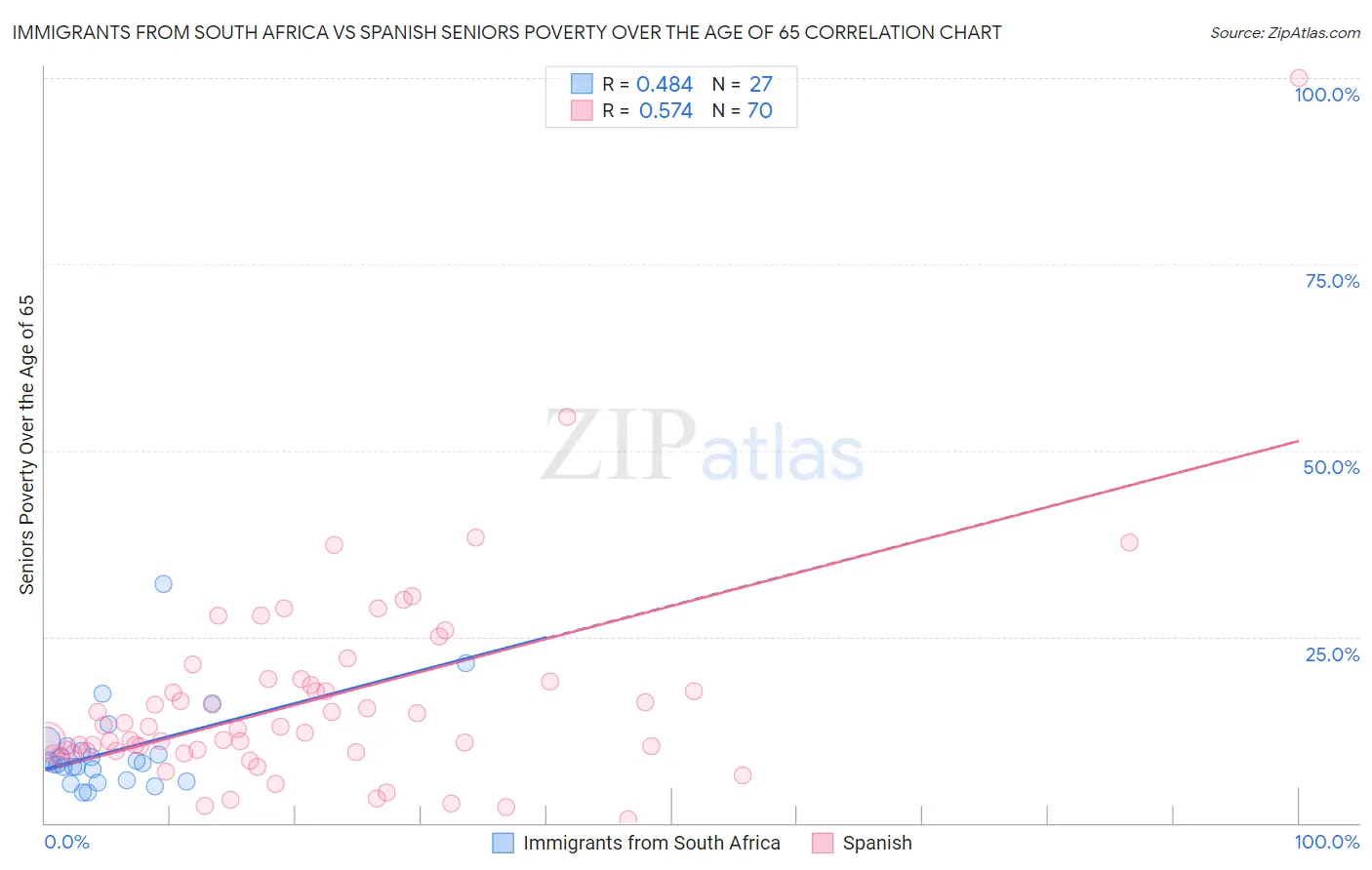 Immigrants from South Africa vs Spanish Seniors Poverty Over the Age of 65