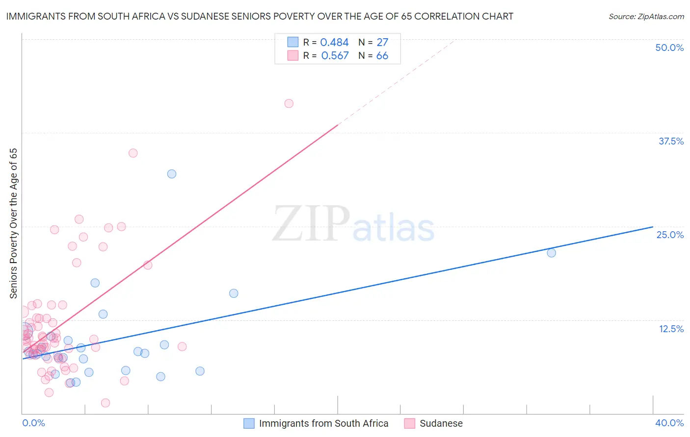 Immigrants from South Africa vs Sudanese Seniors Poverty Over the Age of 65