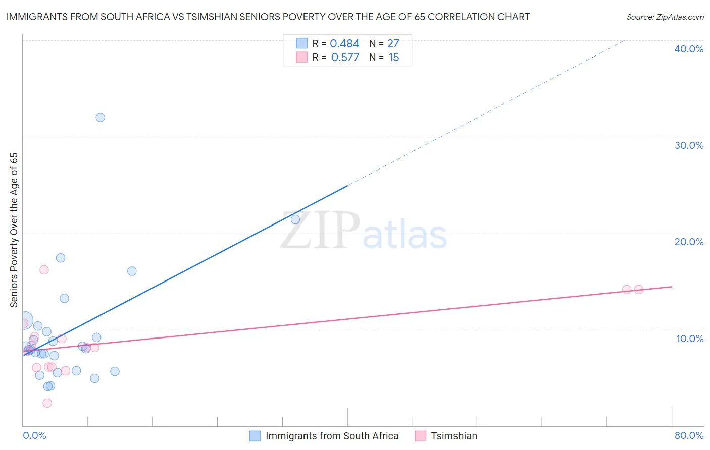 Immigrants from South Africa vs Tsimshian Seniors Poverty Over the Age of 65