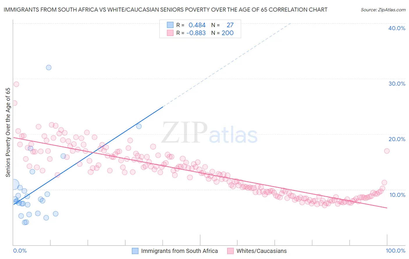 Immigrants from South Africa vs White/Caucasian Seniors Poverty Over the Age of 65