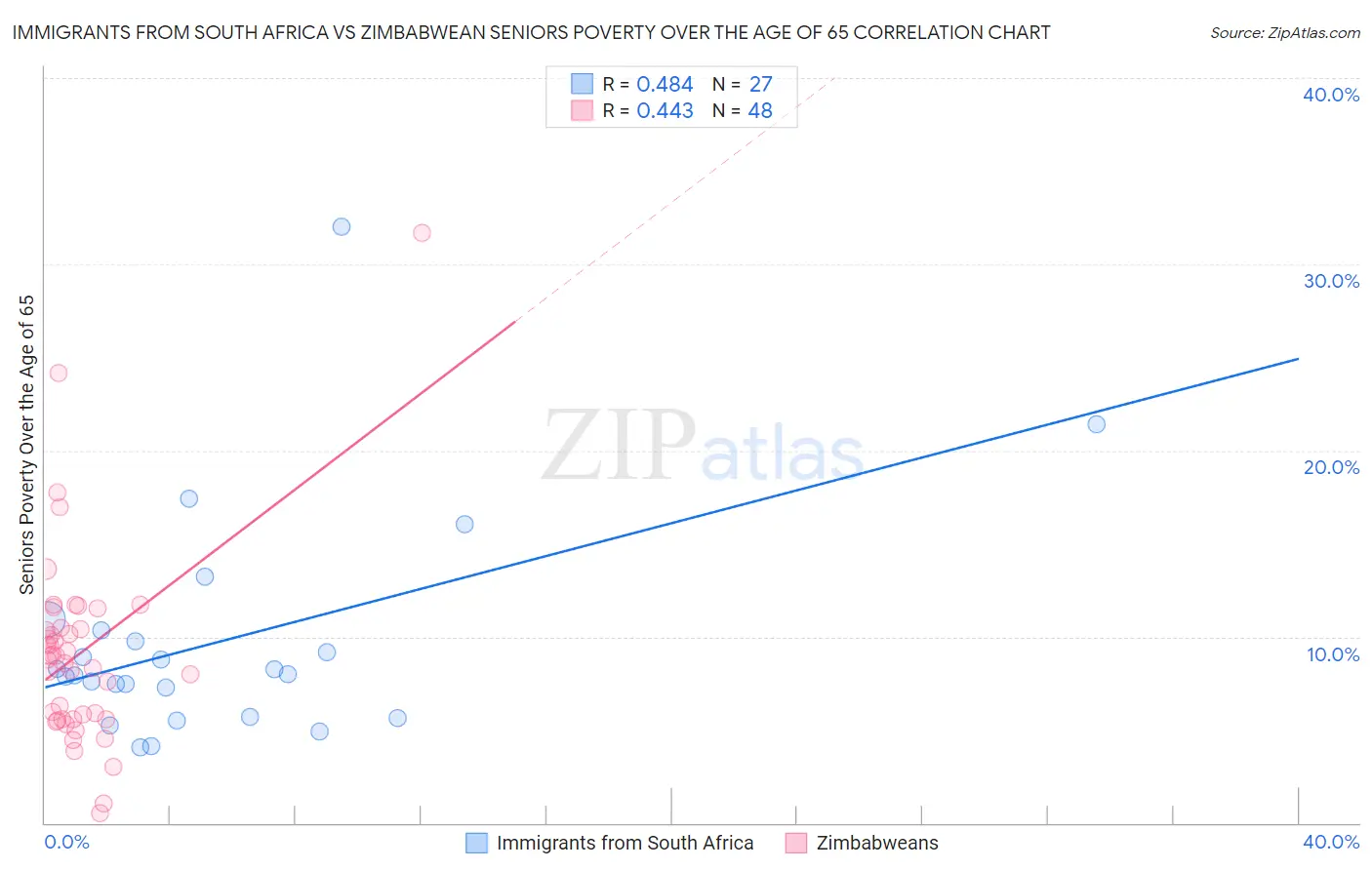 Immigrants from South Africa vs Zimbabwean Seniors Poverty Over the Age of 65