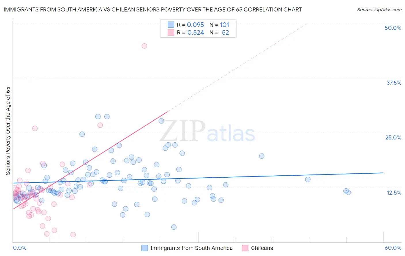 Immigrants from South America vs Chilean Seniors Poverty Over the Age of 65