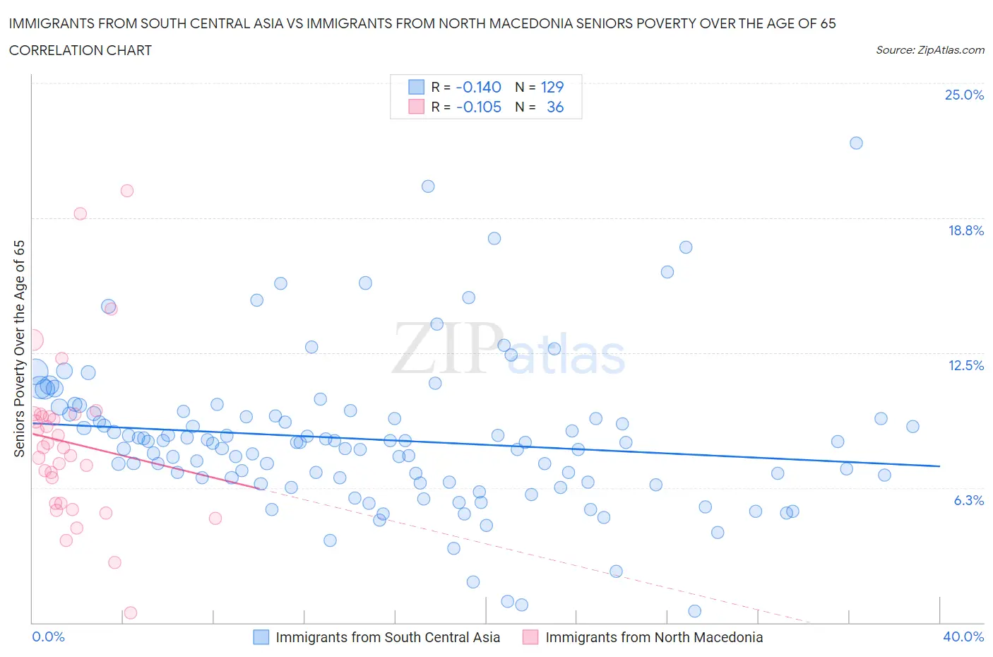 Immigrants from South Central Asia vs Immigrants from North Macedonia Seniors Poverty Over the Age of 65