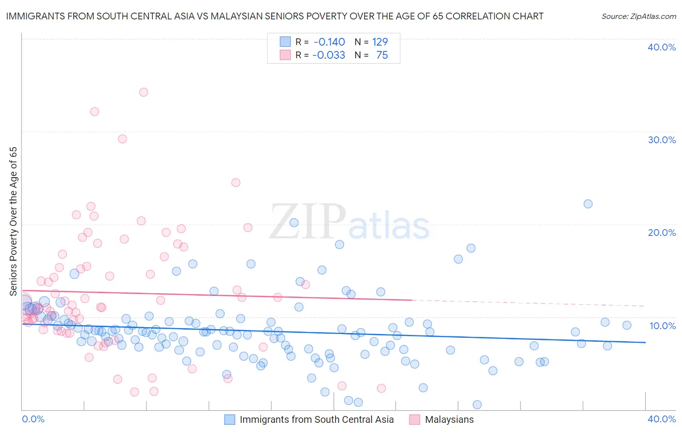 Immigrants from South Central Asia vs Malaysian Seniors Poverty Over the Age of 65