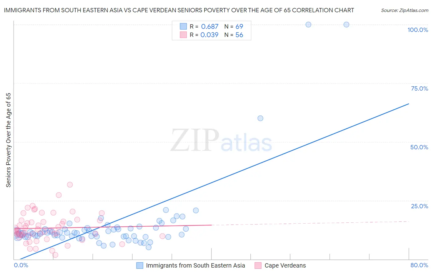 Immigrants from South Eastern Asia vs Cape Verdean Seniors Poverty Over the Age of 65