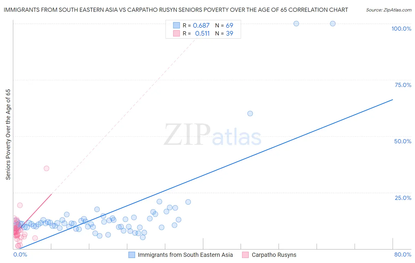 Immigrants from South Eastern Asia vs Carpatho Rusyn Seniors Poverty Over the Age of 65