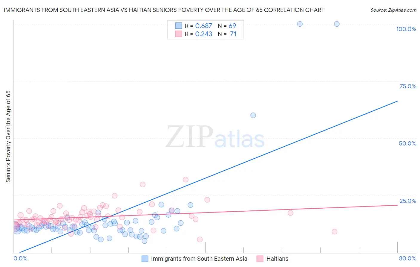 Immigrants from South Eastern Asia vs Haitian Seniors Poverty Over the Age of 65