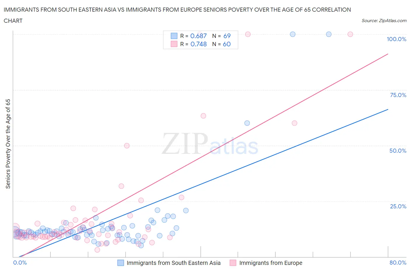 Immigrants from South Eastern Asia vs Immigrants from Europe Seniors Poverty Over the Age of 65