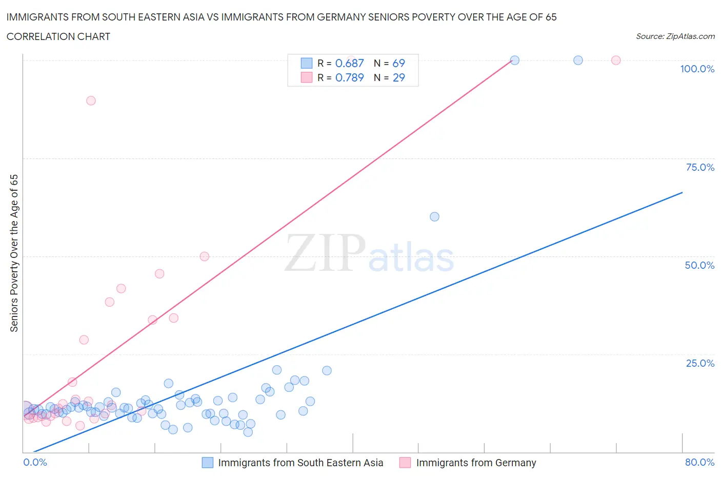 Immigrants from South Eastern Asia vs Immigrants from Germany Seniors Poverty Over the Age of 65