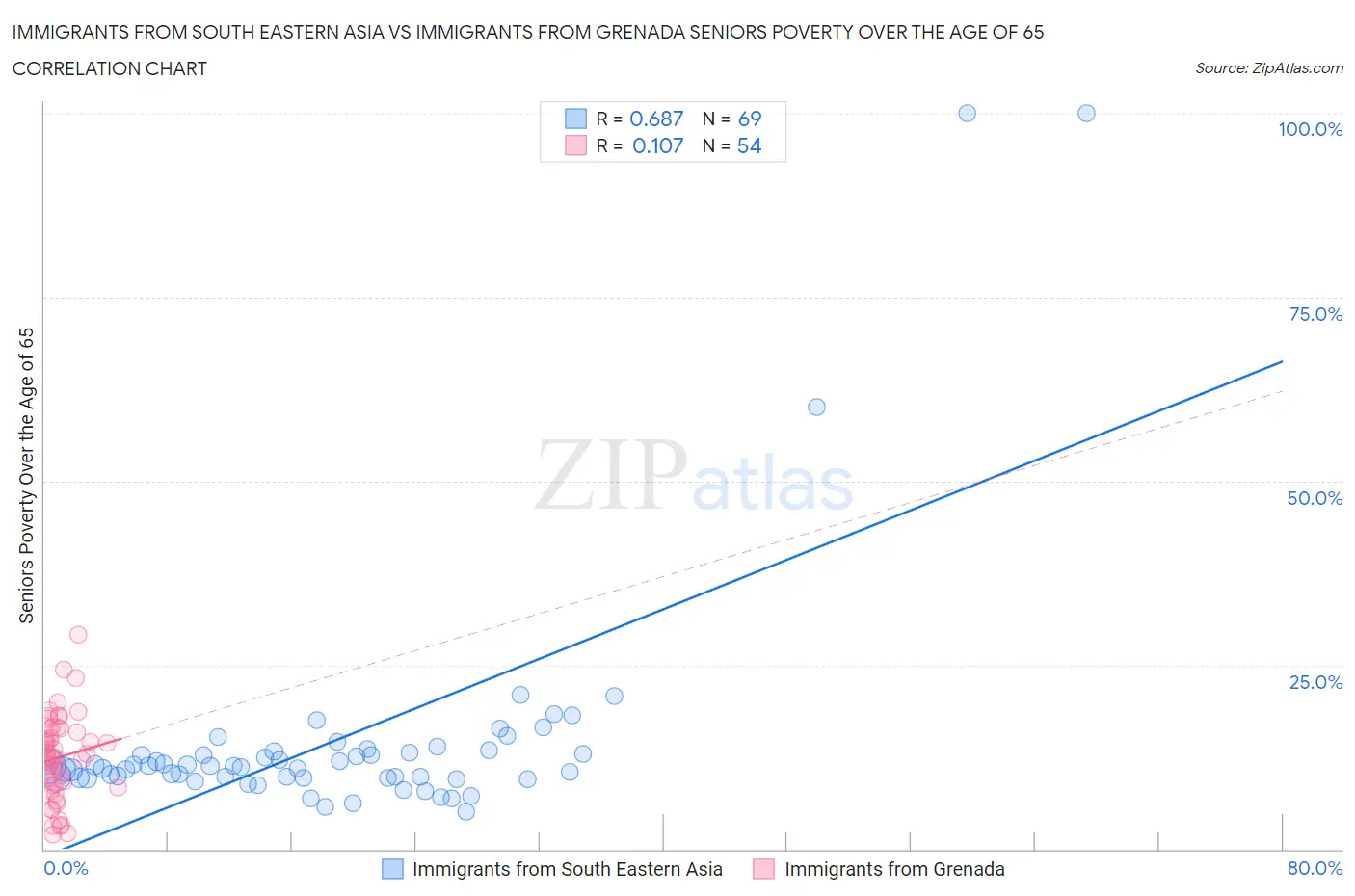 Immigrants from South Eastern Asia vs Immigrants from Grenada Seniors Poverty Over the Age of 65