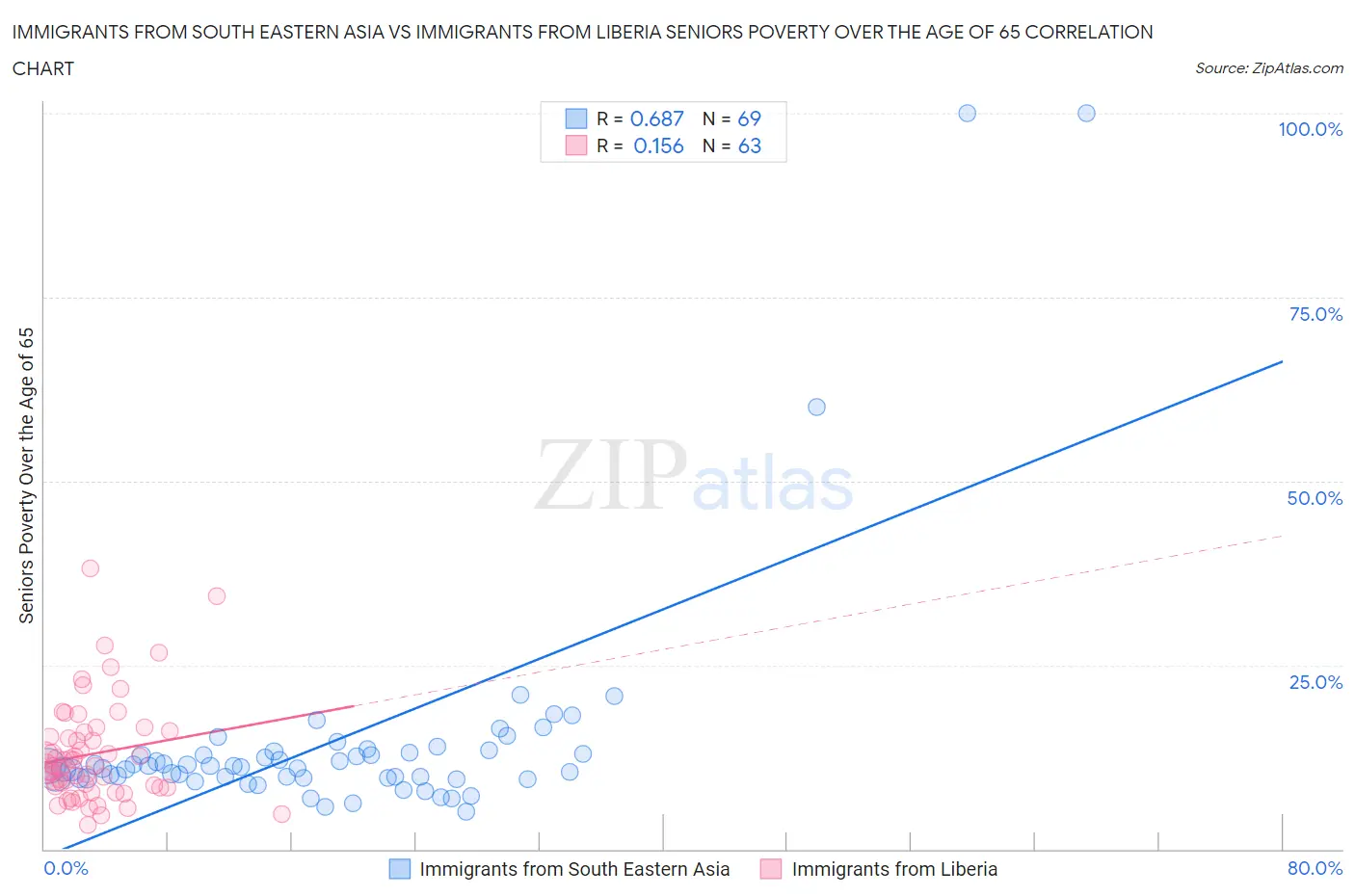 Immigrants from South Eastern Asia vs Immigrants from Liberia Seniors Poverty Over the Age of 65