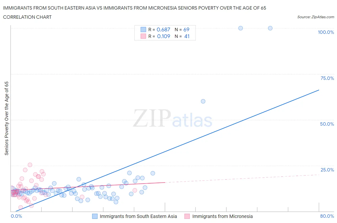 Immigrants from South Eastern Asia vs Immigrants from Micronesia Seniors Poverty Over the Age of 65