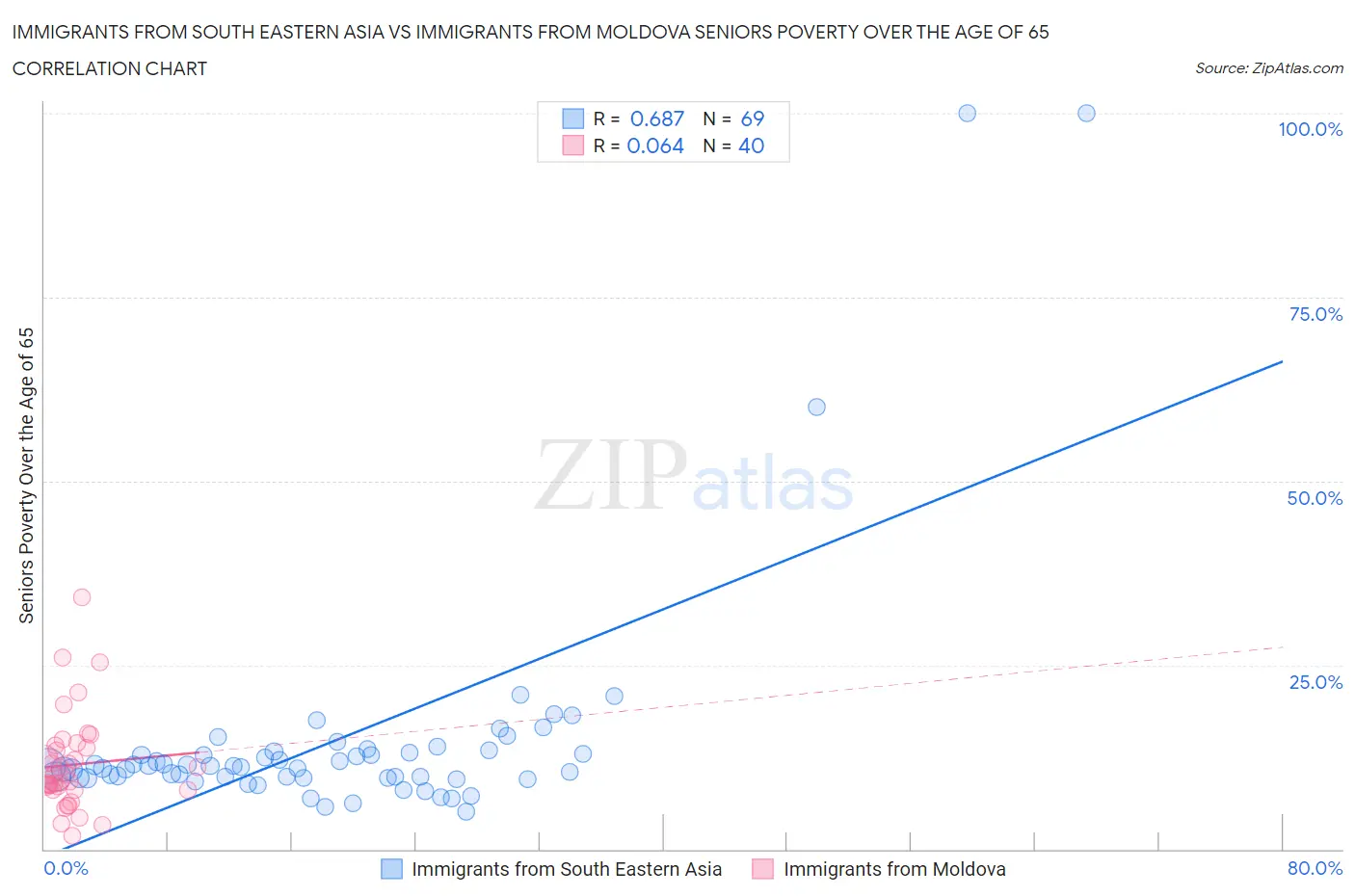 Immigrants from South Eastern Asia vs Immigrants from Moldova Seniors Poverty Over the Age of 65