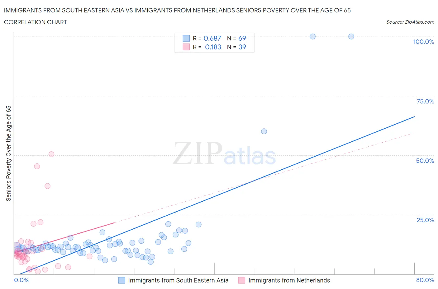 Immigrants from South Eastern Asia vs Immigrants from Netherlands Seniors Poverty Over the Age of 65