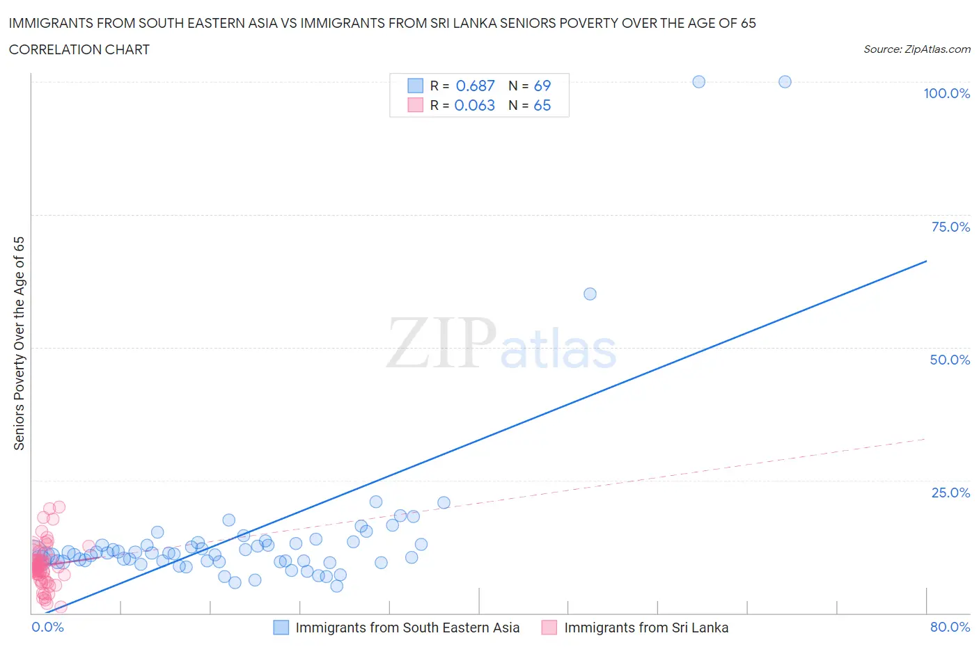 Immigrants from South Eastern Asia vs Immigrants from Sri Lanka Seniors Poverty Over the Age of 65