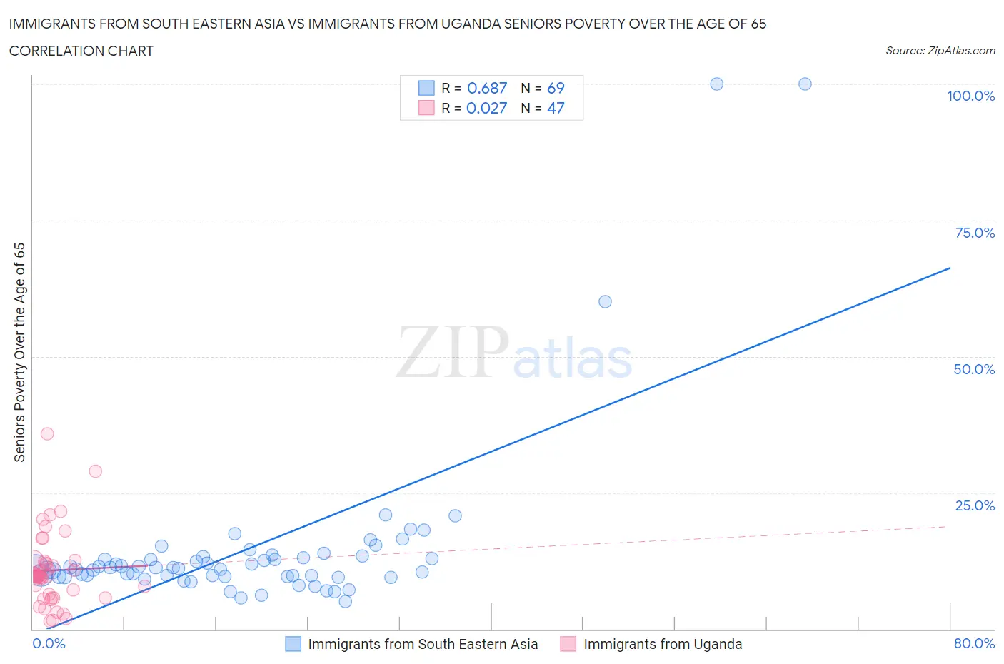 Immigrants from South Eastern Asia vs Immigrants from Uganda Seniors Poverty Over the Age of 65