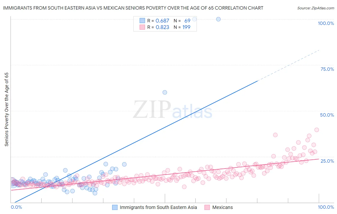 Immigrants from South Eastern Asia vs Mexican Seniors Poverty Over the Age of 65