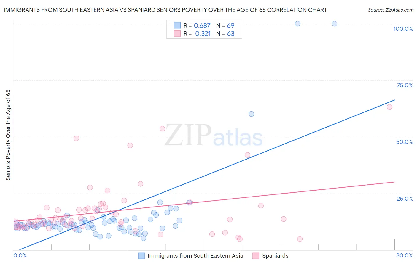 Immigrants from South Eastern Asia vs Spaniard Seniors Poverty Over the Age of 65