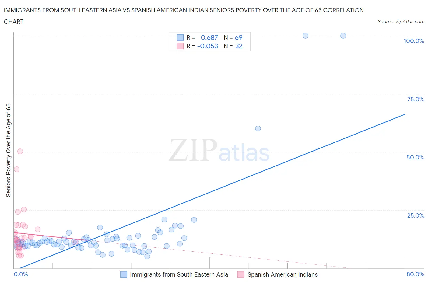 Immigrants from South Eastern Asia vs Spanish American Indian Seniors Poverty Over the Age of 65