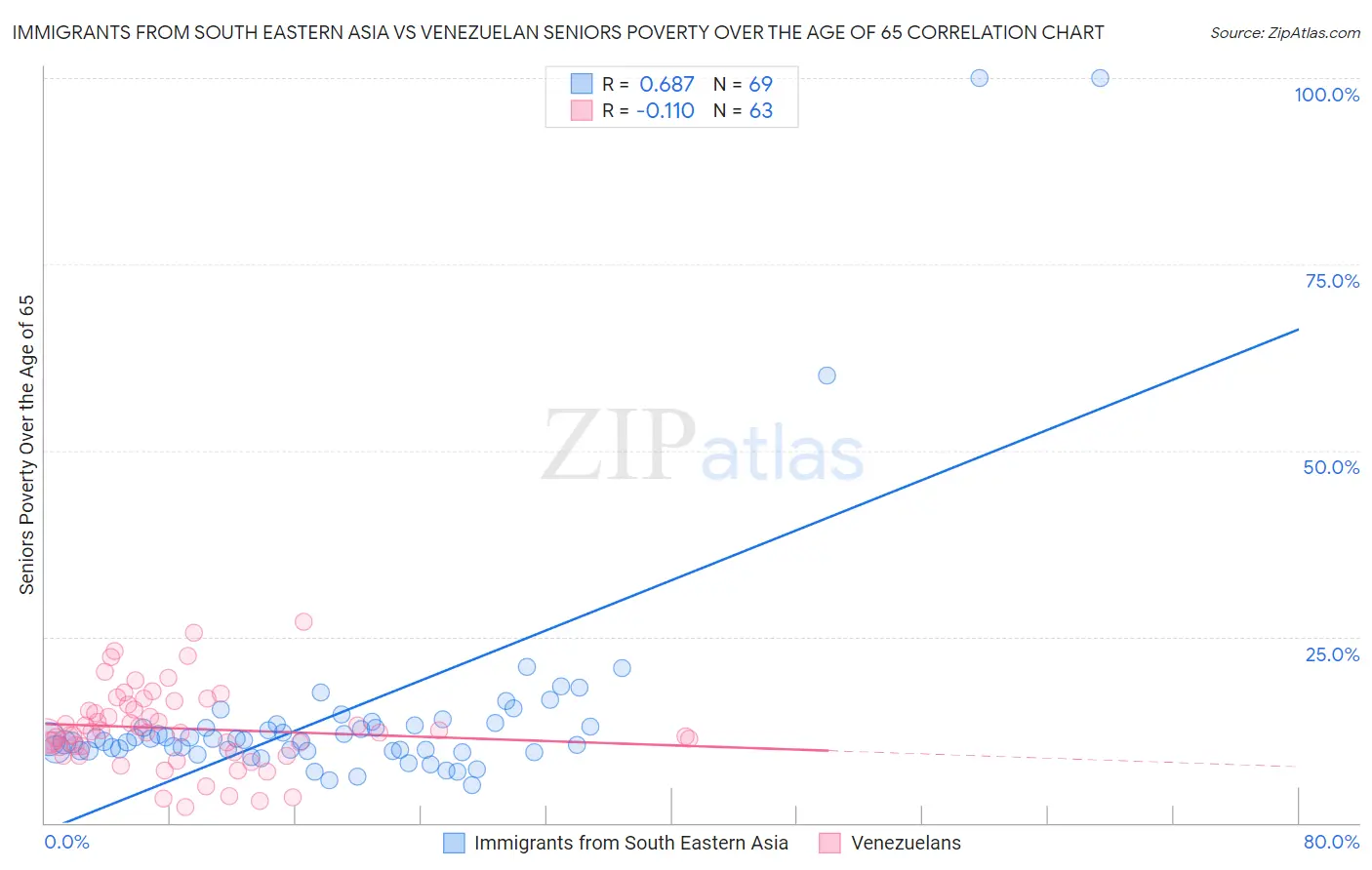 Immigrants from South Eastern Asia vs Venezuelan Seniors Poverty Over the Age of 65