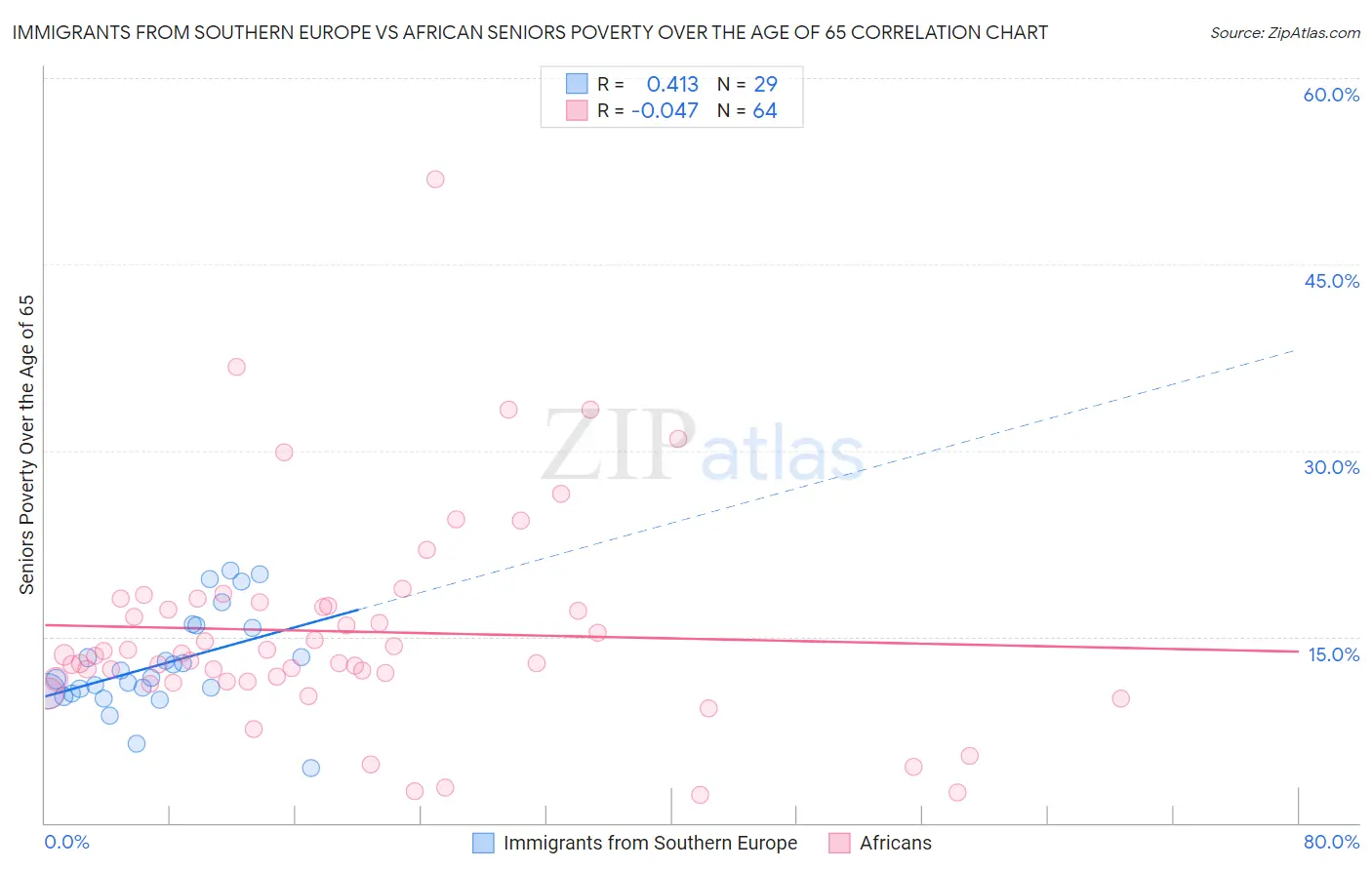 Immigrants from Southern Europe vs African Seniors Poverty Over the Age of 65