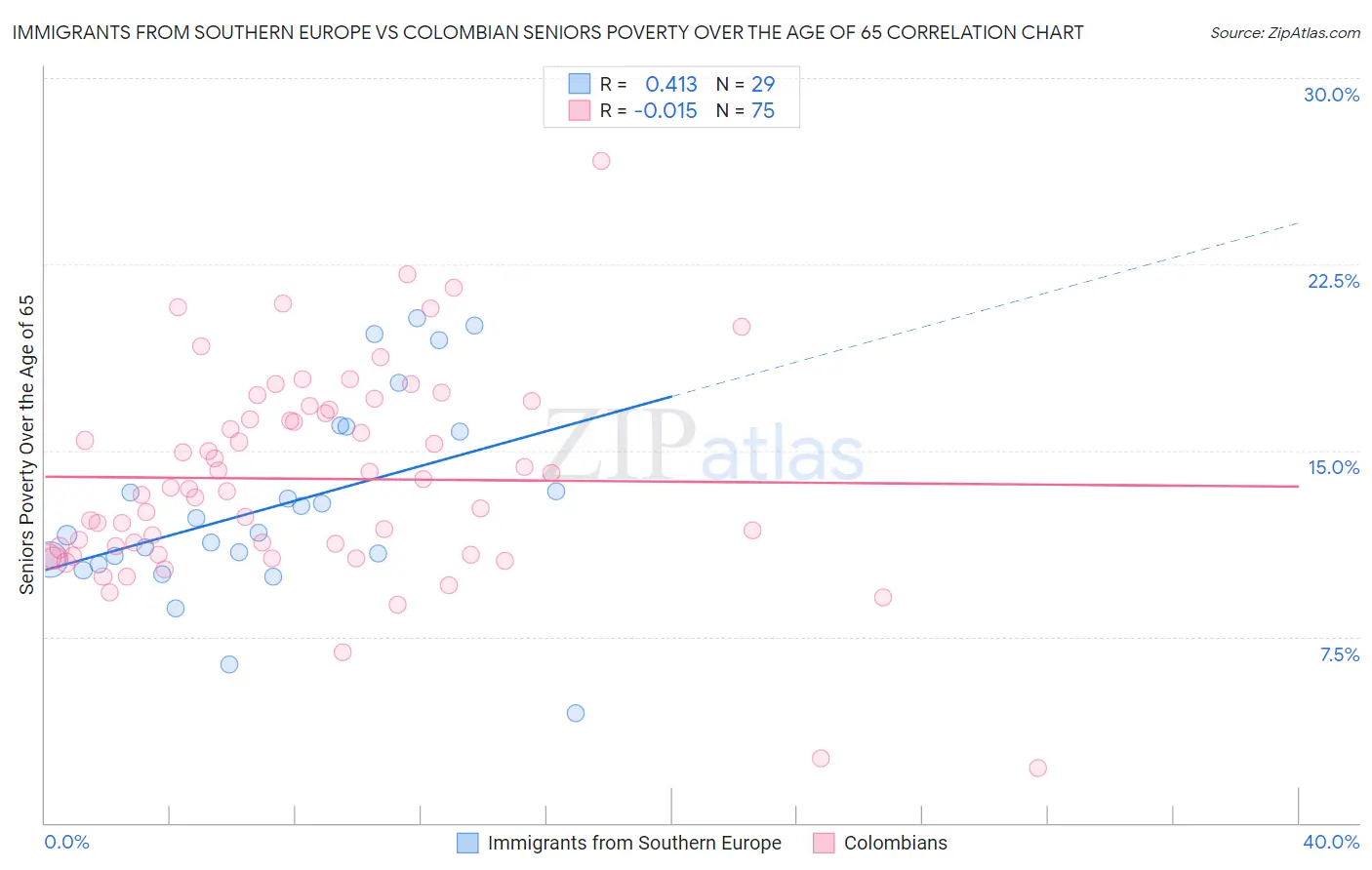 Immigrants from Southern Europe vs Colombian Seniors Poverty Over the Age of 65