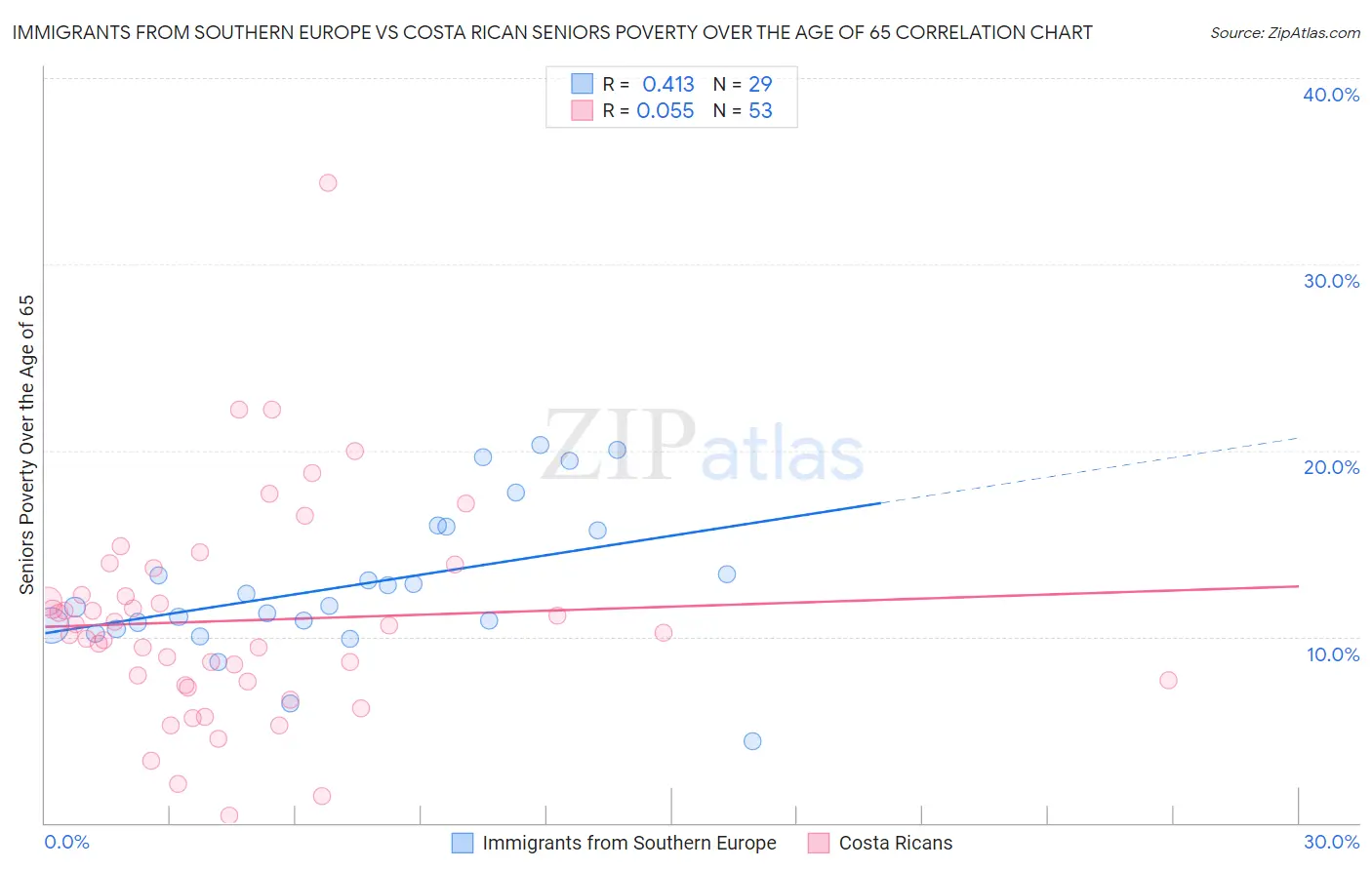 Immigrants from Southern Europe vs Costa Rican Seniors Poverty Over the Age of 65