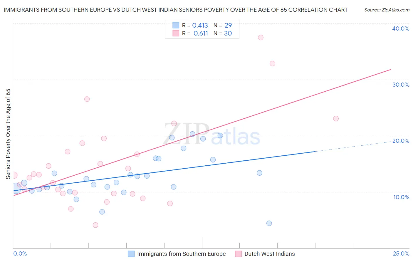 Immigrants from Southern Europe vs Dutch West Indian Seniors Poverty Over the Age of 65