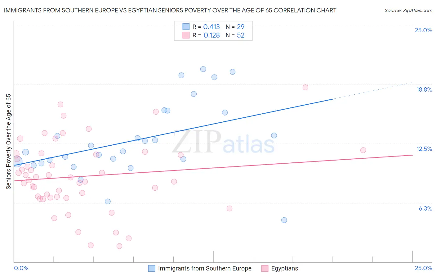 Immigrants from Southern Europe vs Egyptian Seniors Poverty Over the Age of 65