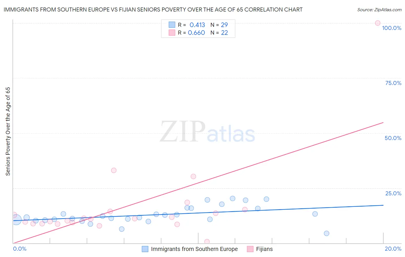 Immigrants from Southern Europe vs Fijian Seniors Poverty Over the Age of 65