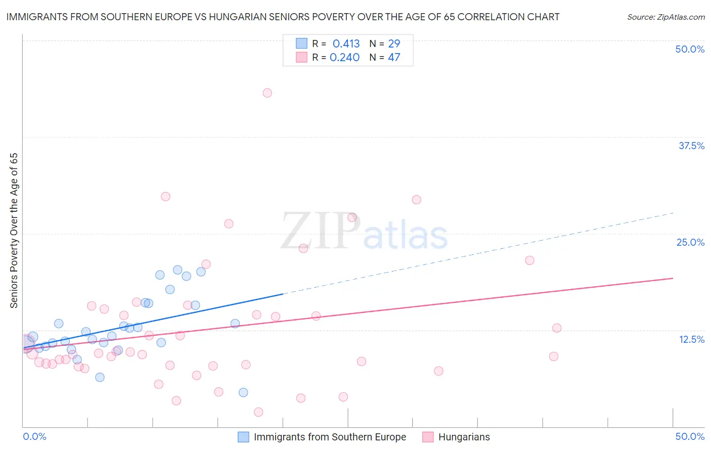 Immigrants from Southern Europe vs Hungarian Seniors Poverty Over the Age of 65