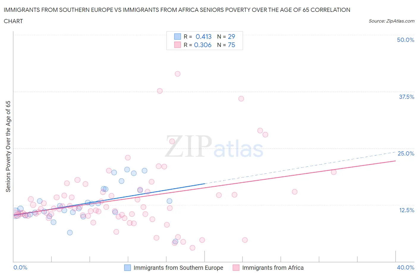 Immigrants from Southern Europe vs Immigrants from Africa Seniors Poverty Over the Age of 65