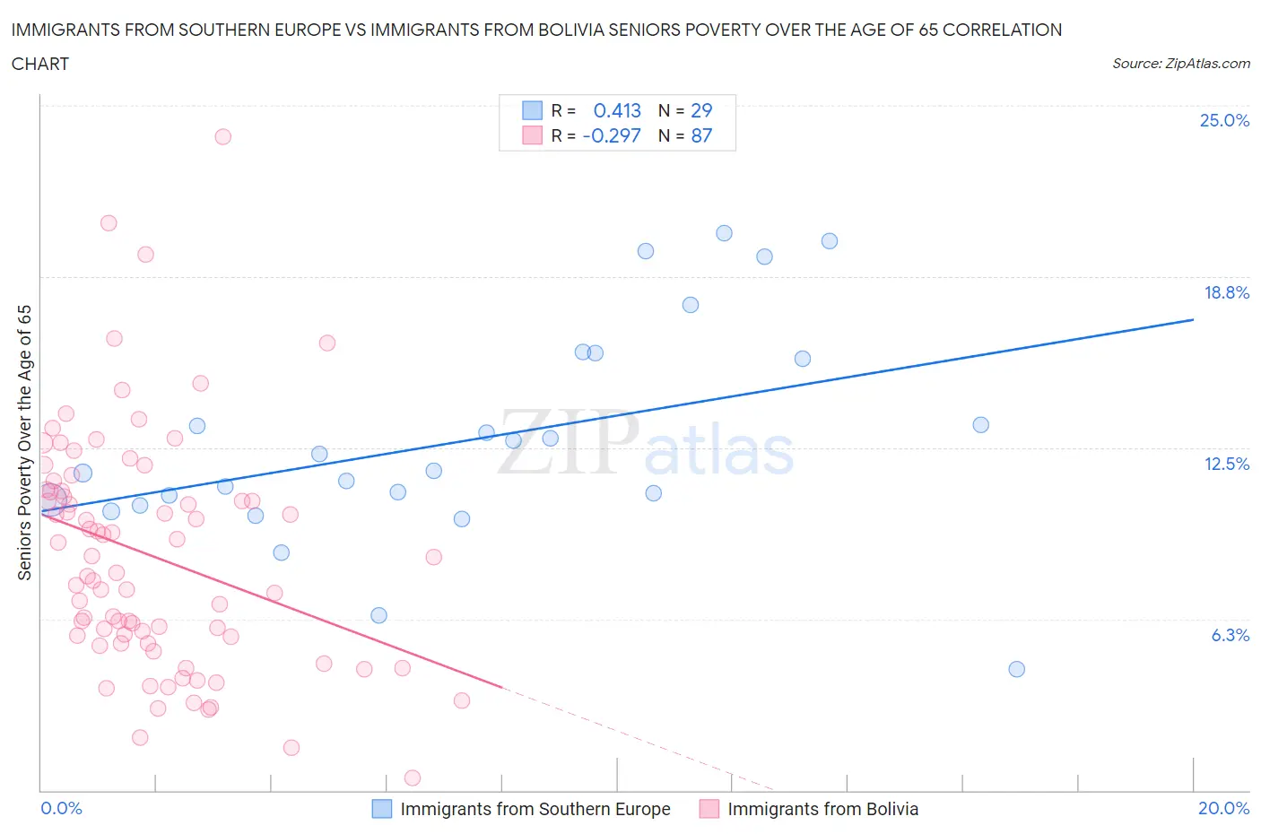 Immigrants from Southern Europe vs Immigrants from Bolivia Seniors Poverty Over the Age of 65