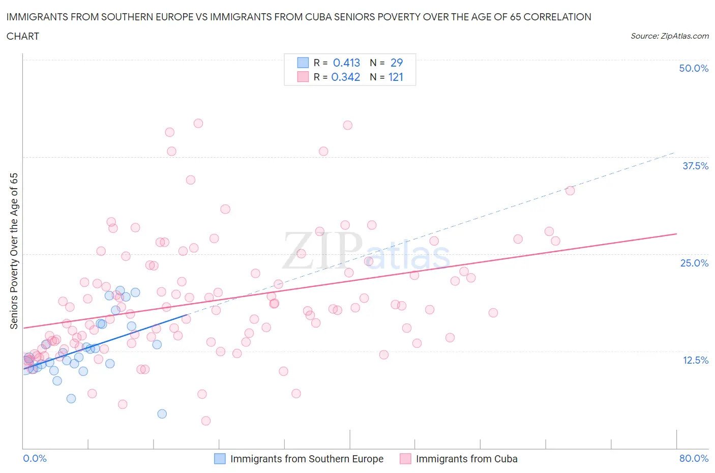 Immigrants from Southern Europe vs Immigrants from Cuba Seniors Poverty Over the Age of 65