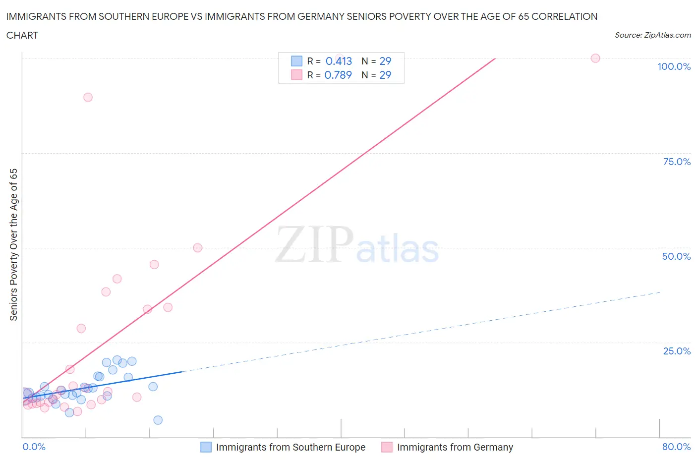 Immigrants from Southern Europe vs Immigrants from Germany Seniors Poverty Over the Age of 65