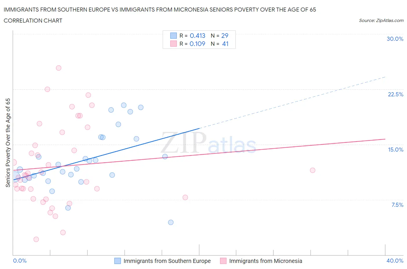 Immigrants from Southern Europe vs Immigrants from Micronesia Seniors Poverty Over the Age of 65