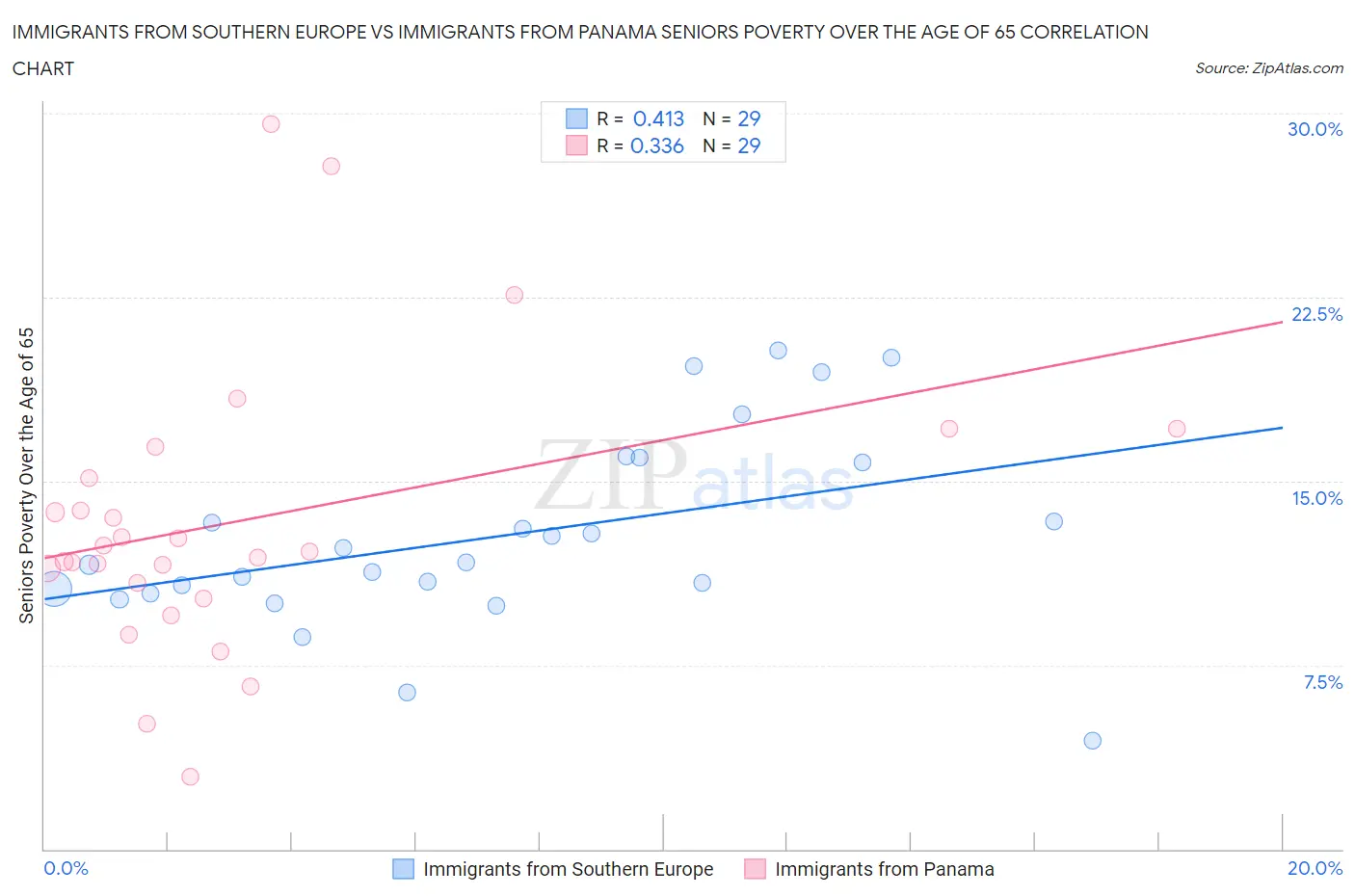 Immigrants from Southern Europe vs Immigrants from Panama Seniors Poverty Over the Age of 65