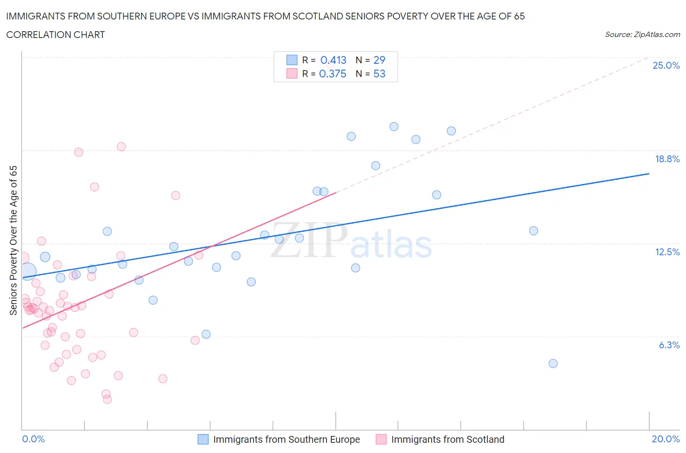 Immigrants from Southern Europe vs Immigrants from Scotland Seniors Poverty Over the Age of 65