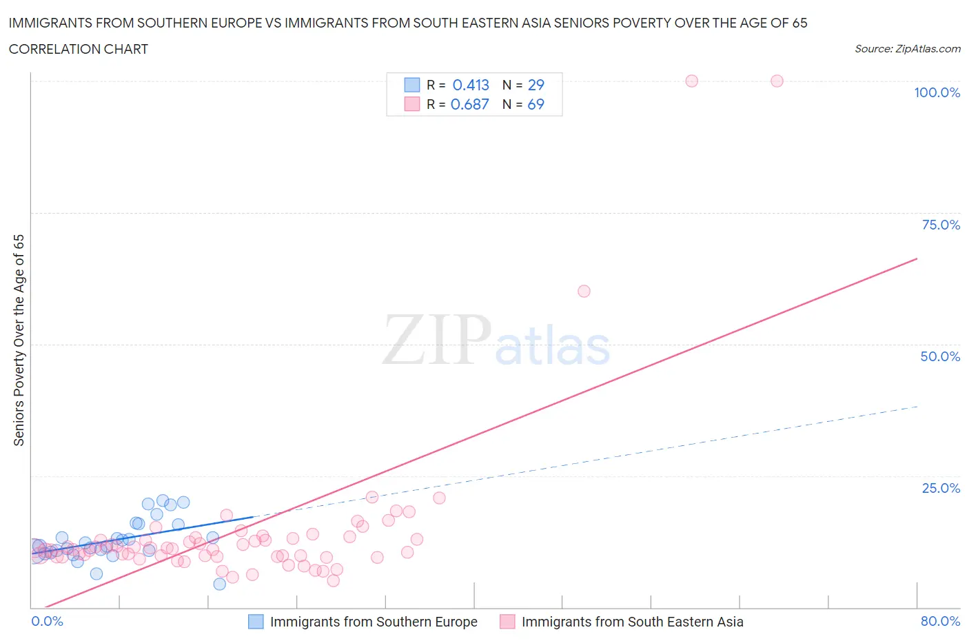 Immigrants from Southern Europe vs Immigrants from South Eastern Asia Seniors Poverty Over the Age of 65