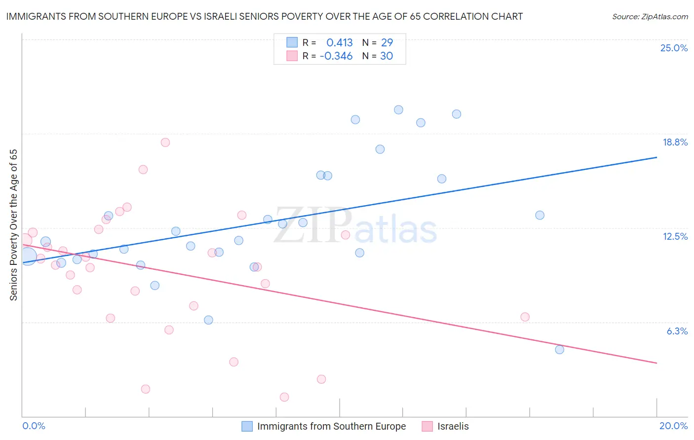 Immigrants from Southern Europe vs Israeli Seniors Poverty Over the Age of 65