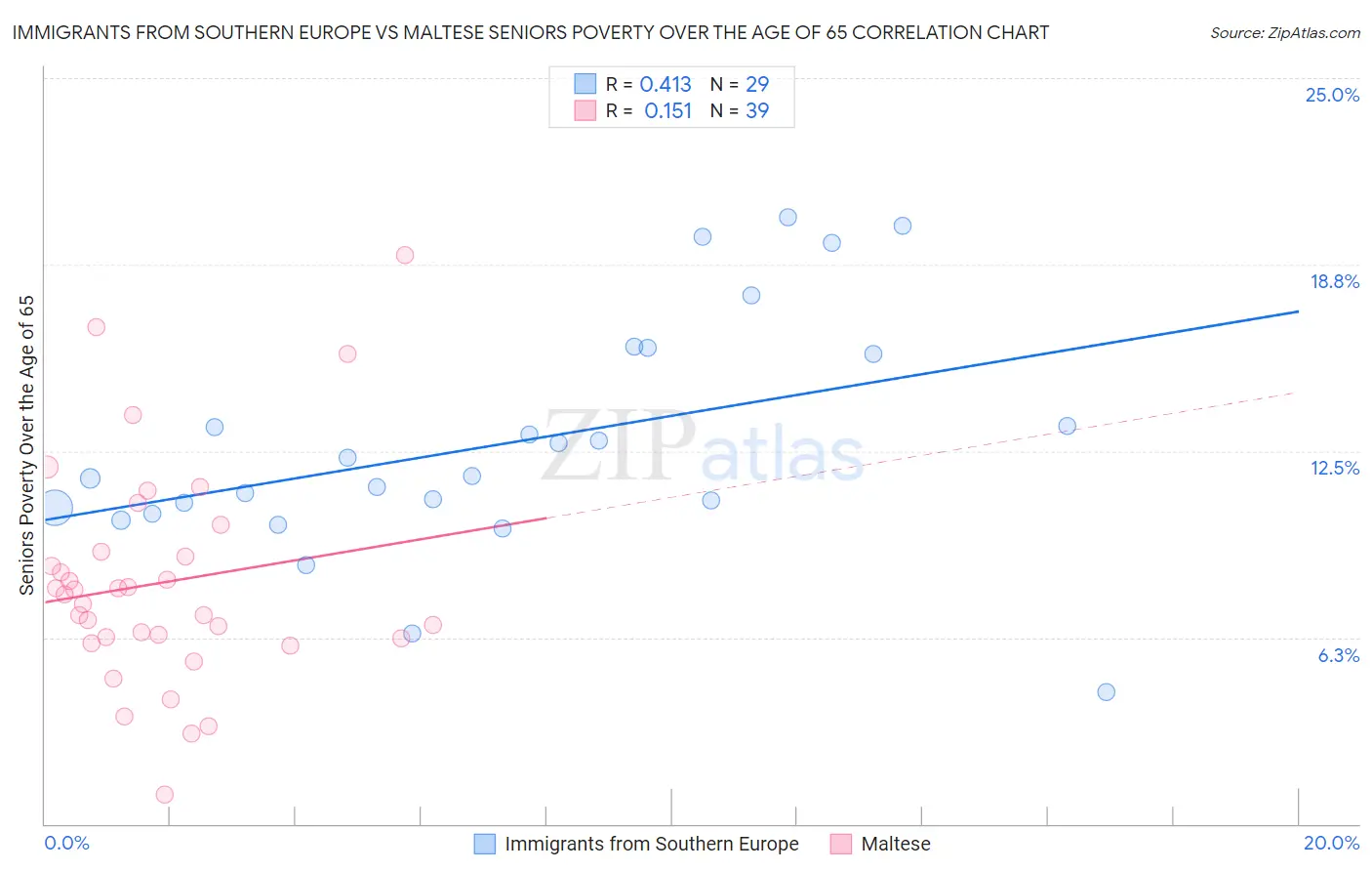 Immigrants from Southern Europe vs Maltese Seniors Poverty Over the Age of 65