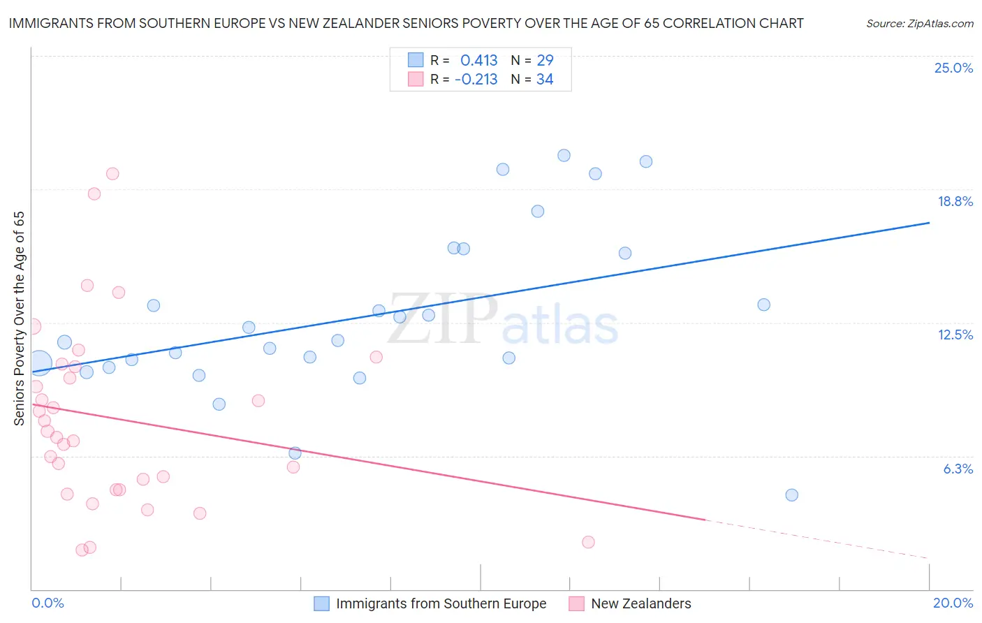 Immigrants from Southern Europe vs New Zealander Seniors Poverty Over the Age of 65